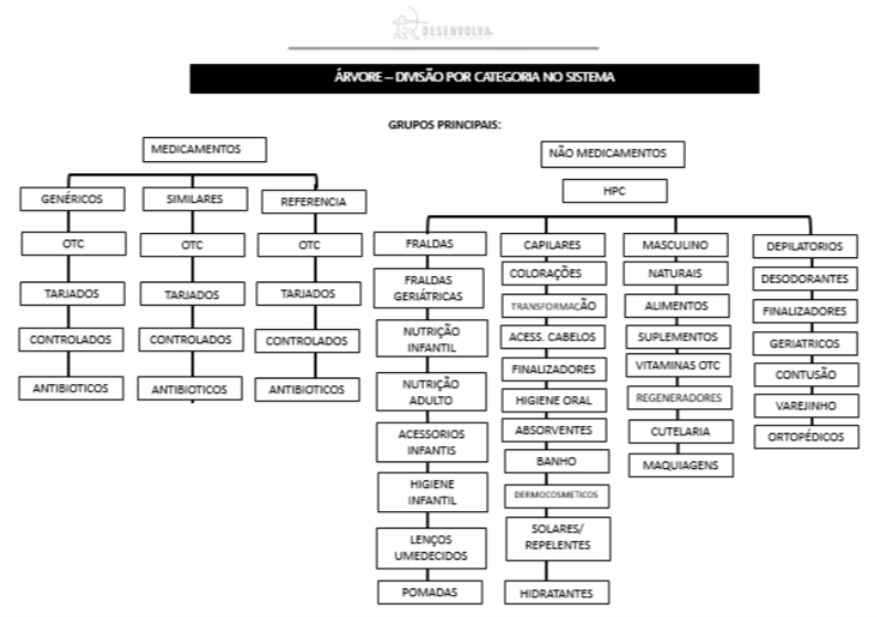 estoque na farmácia: divisão por categoria