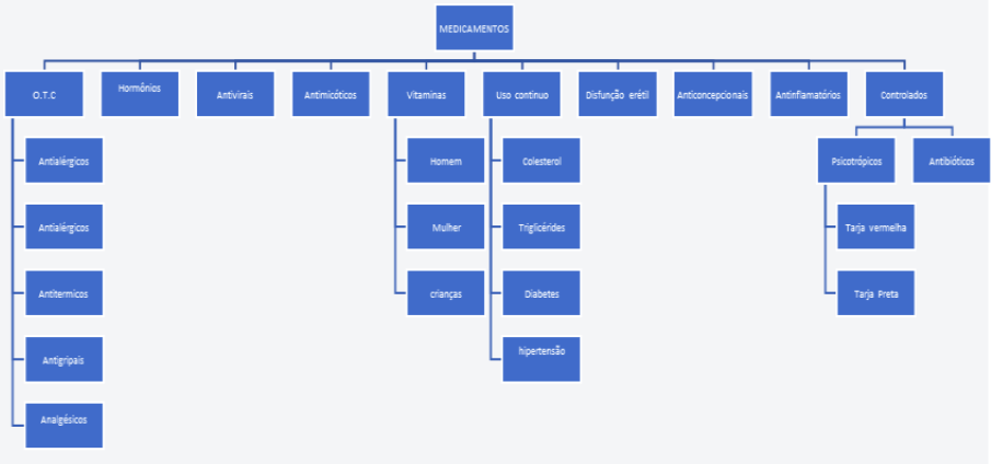 mapa das categorias da farmácia